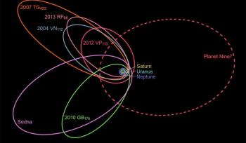 Illustration of Planet 9 and TNO Orbits