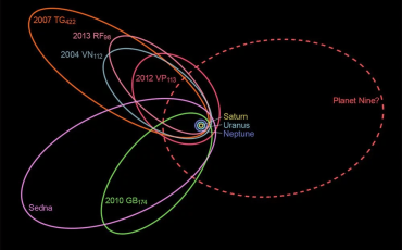 kuiperbelt07g Illustration of Planet 9 and TNO Orbits